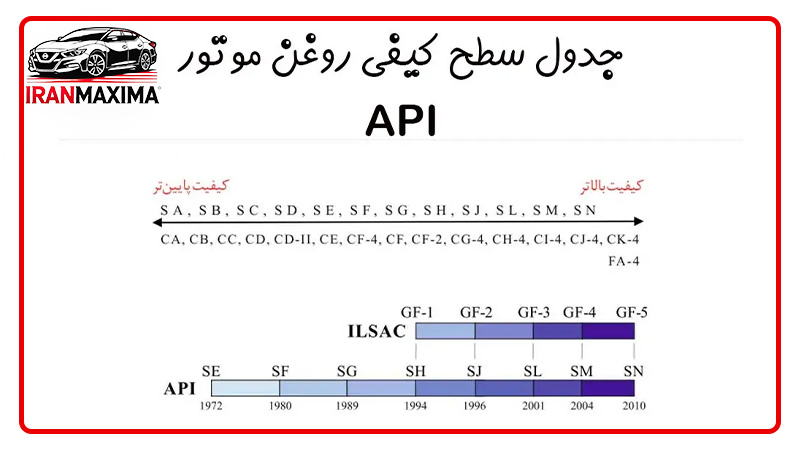 جدول سطح کیفی API روغن موتور
